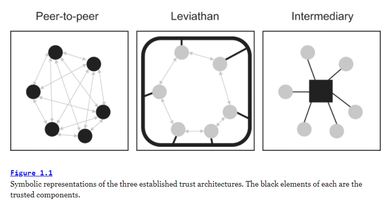 TRUSTING A TRUSTLESS NETWORK. The Paradoxes of Trust in Blockchain ...